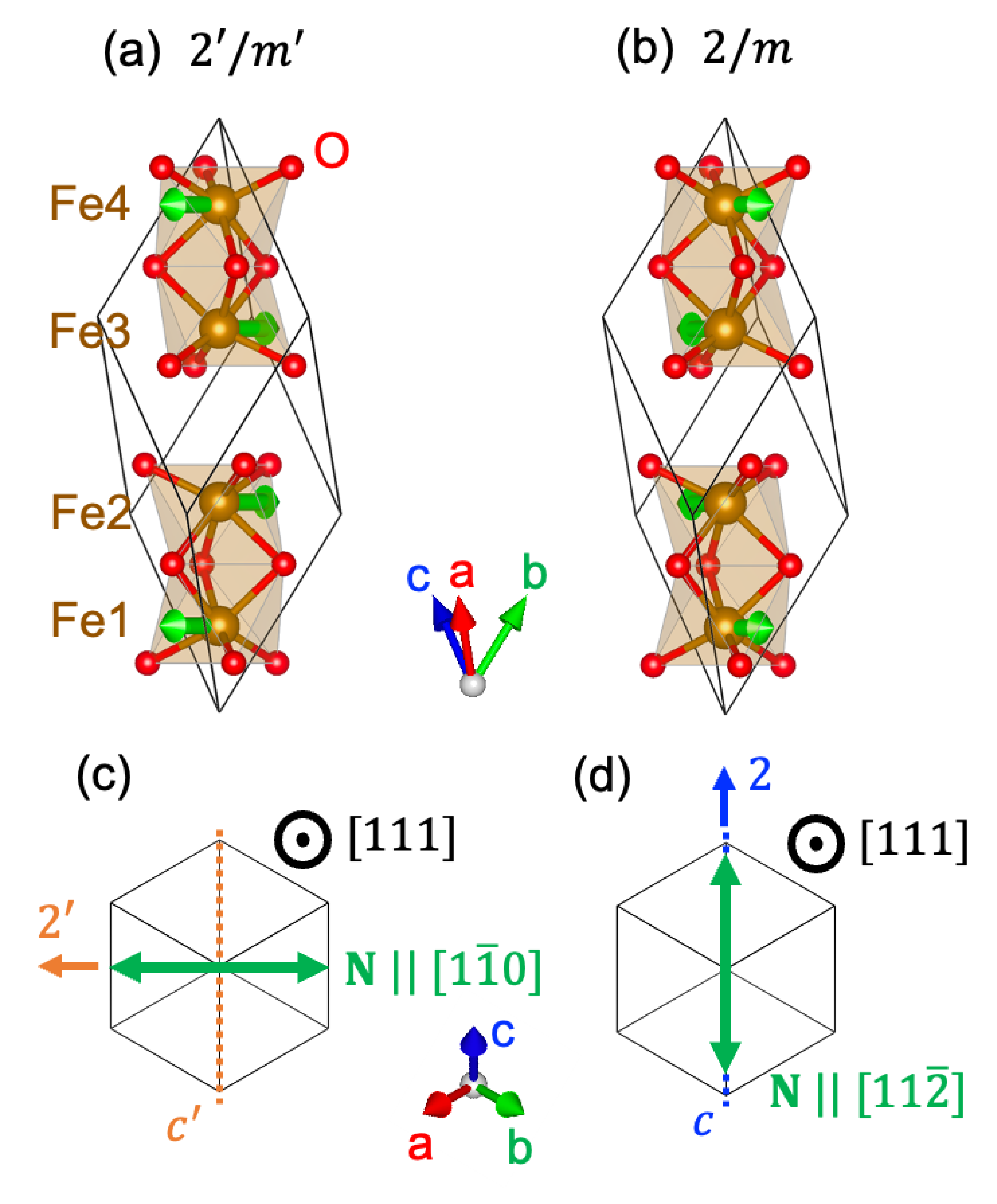図1：ヘマタイト結晶構造と測定配置