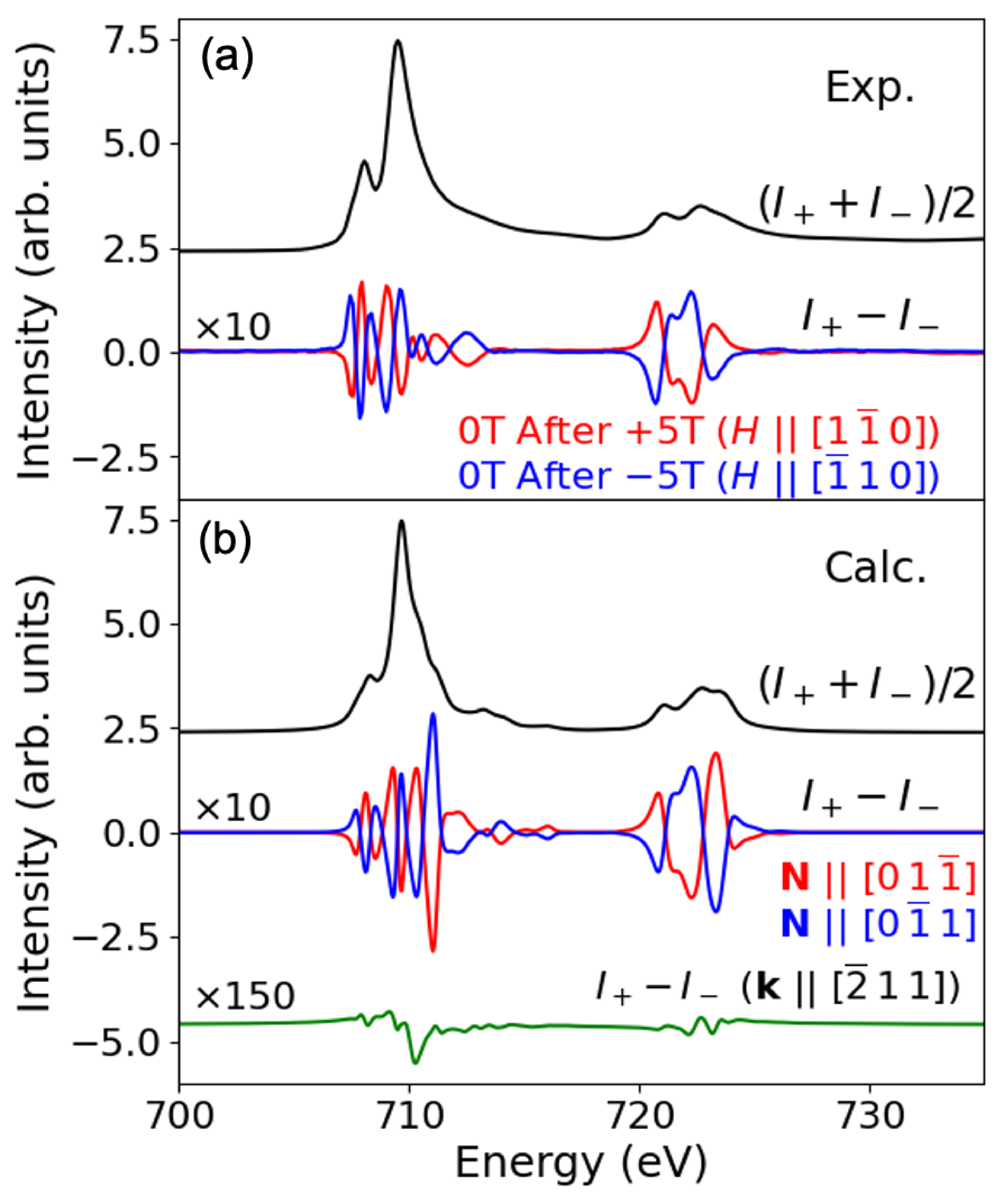 図2：XASとXMCDスペクトル