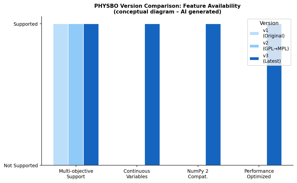 Fig3: バージョン比較とサポート機能