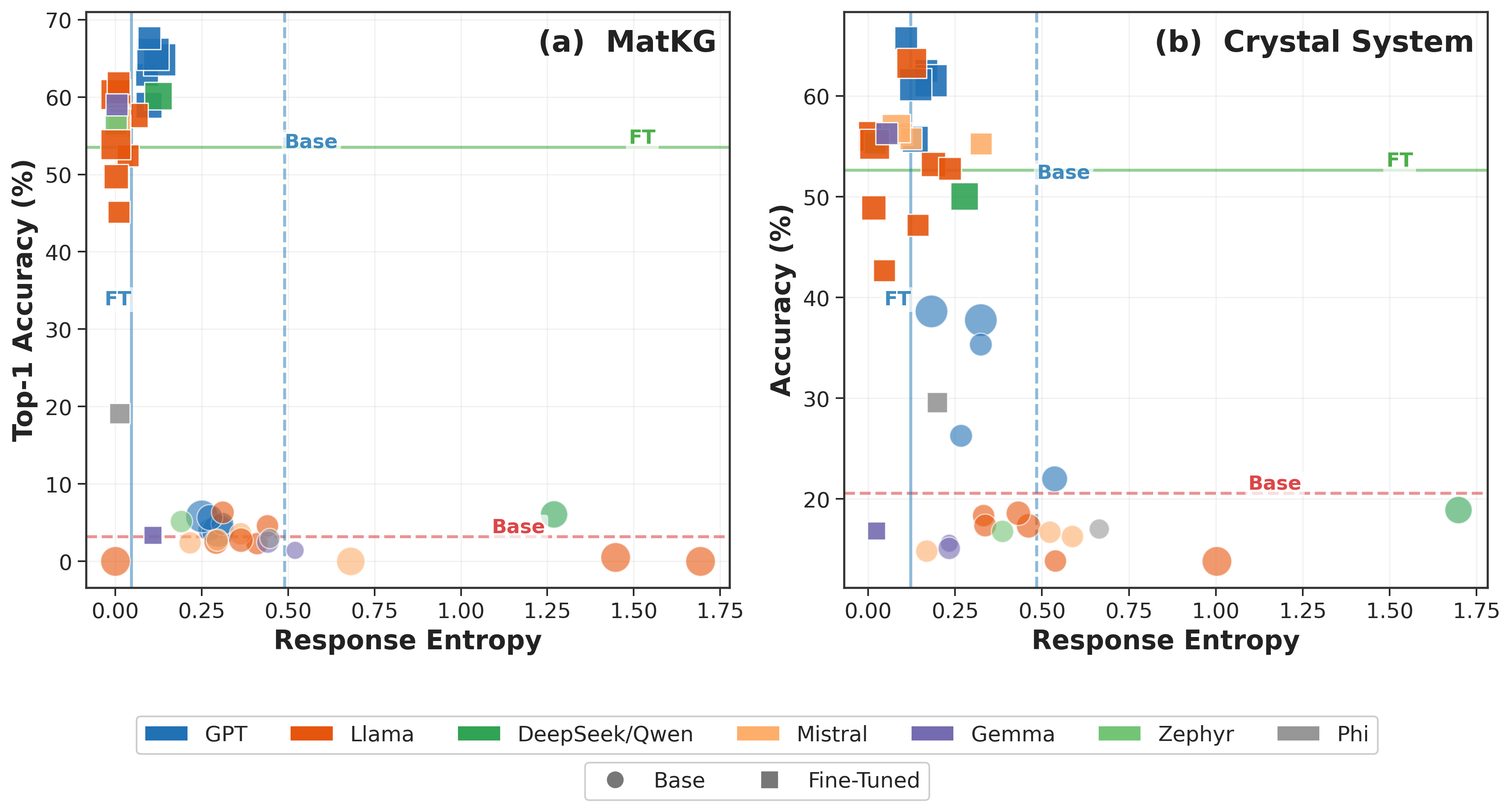 Fig1: シンボリックタスクにおける性能とエントロピーの関係