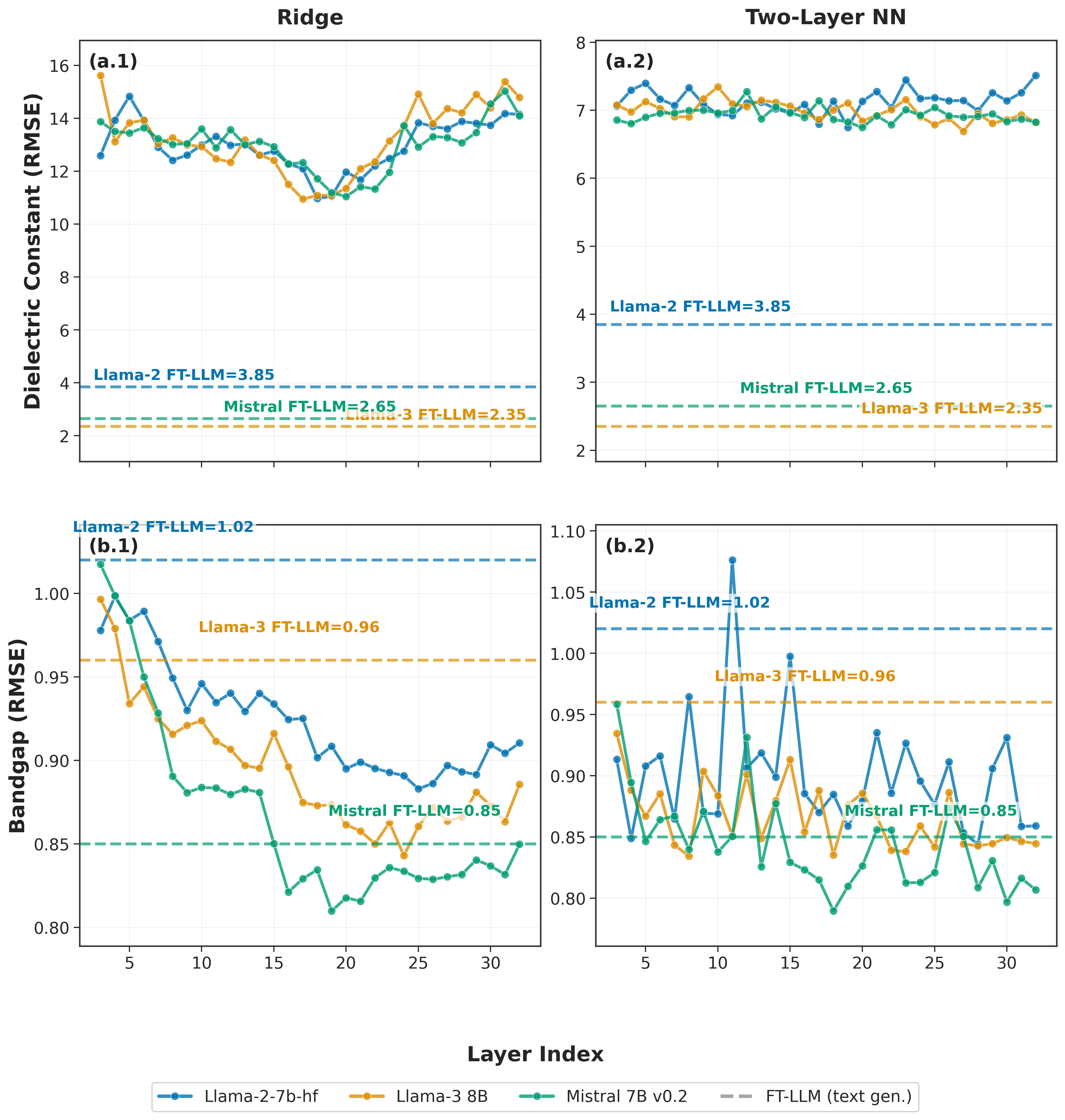 Fig3: Transformer各層からの埋め込みプローブによる回帰精度