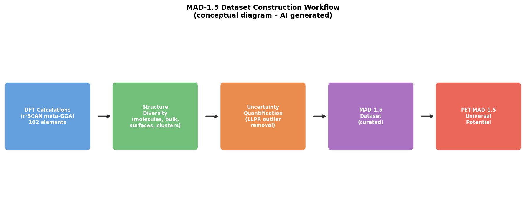 Fig2: データセット構築ワークフロー