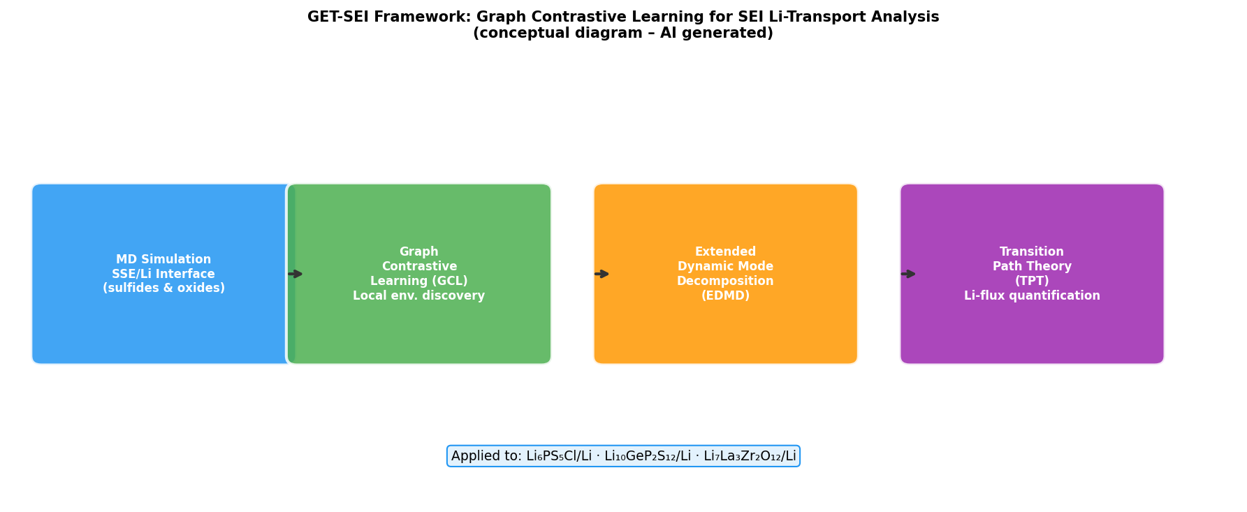 Fig1: GET-SEIフレームワーク概要