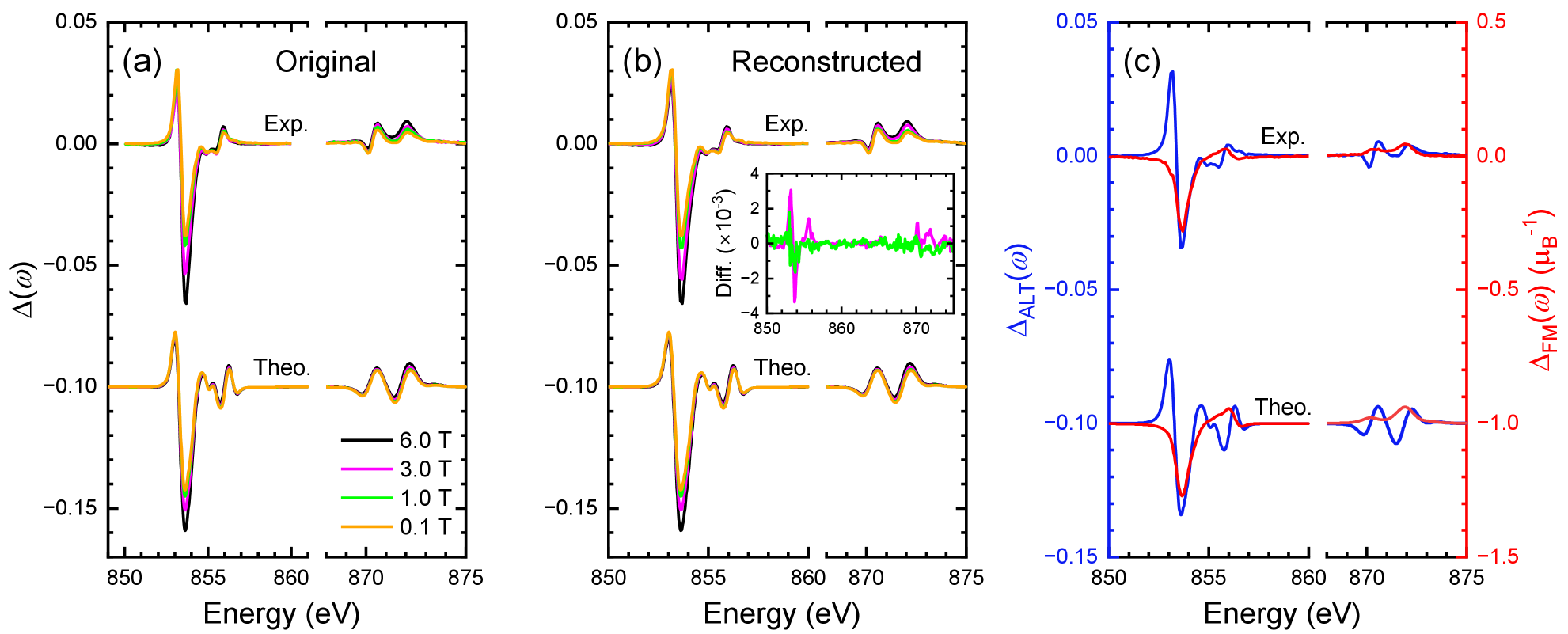 図3: 磁場依存XMCDスペクトルとFM/AM成分の分解