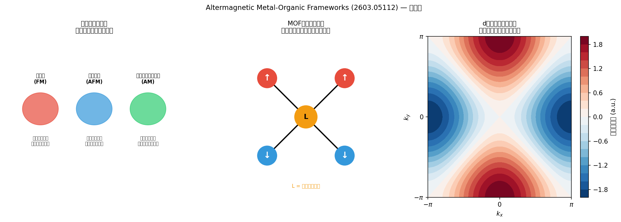 概念図：オルタマグネット分類とMOFにおける磁気秩序