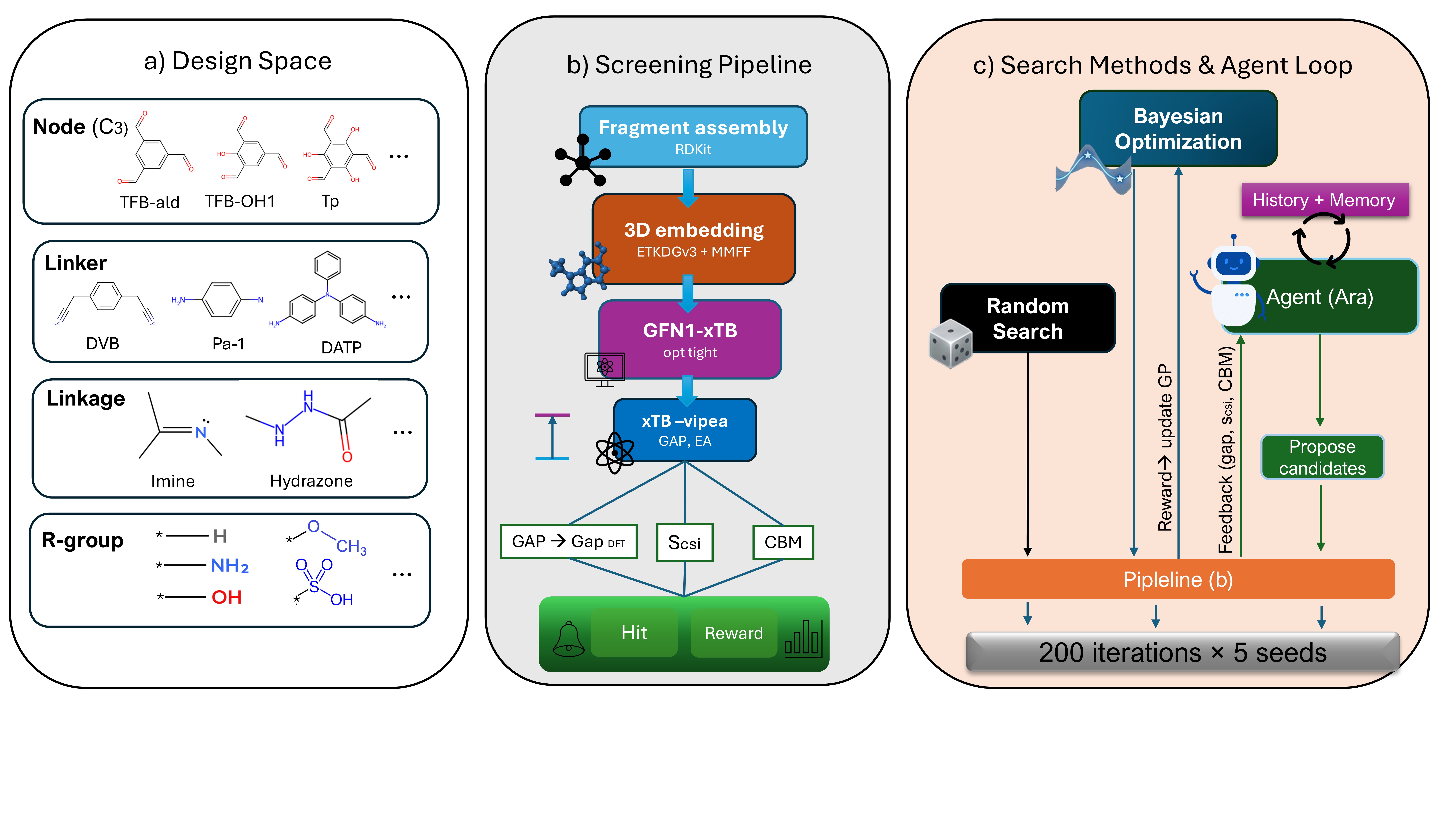 Fig1: AraエージェントワークフローとCOF設計空間
