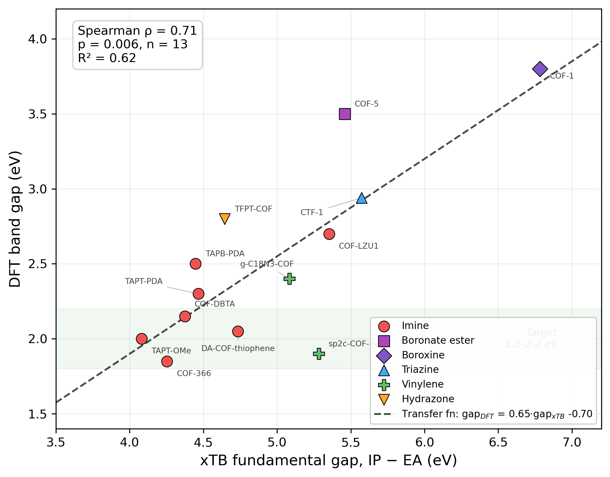 Fig2: xTBバンドギャップとDFTバンドギャップの較正