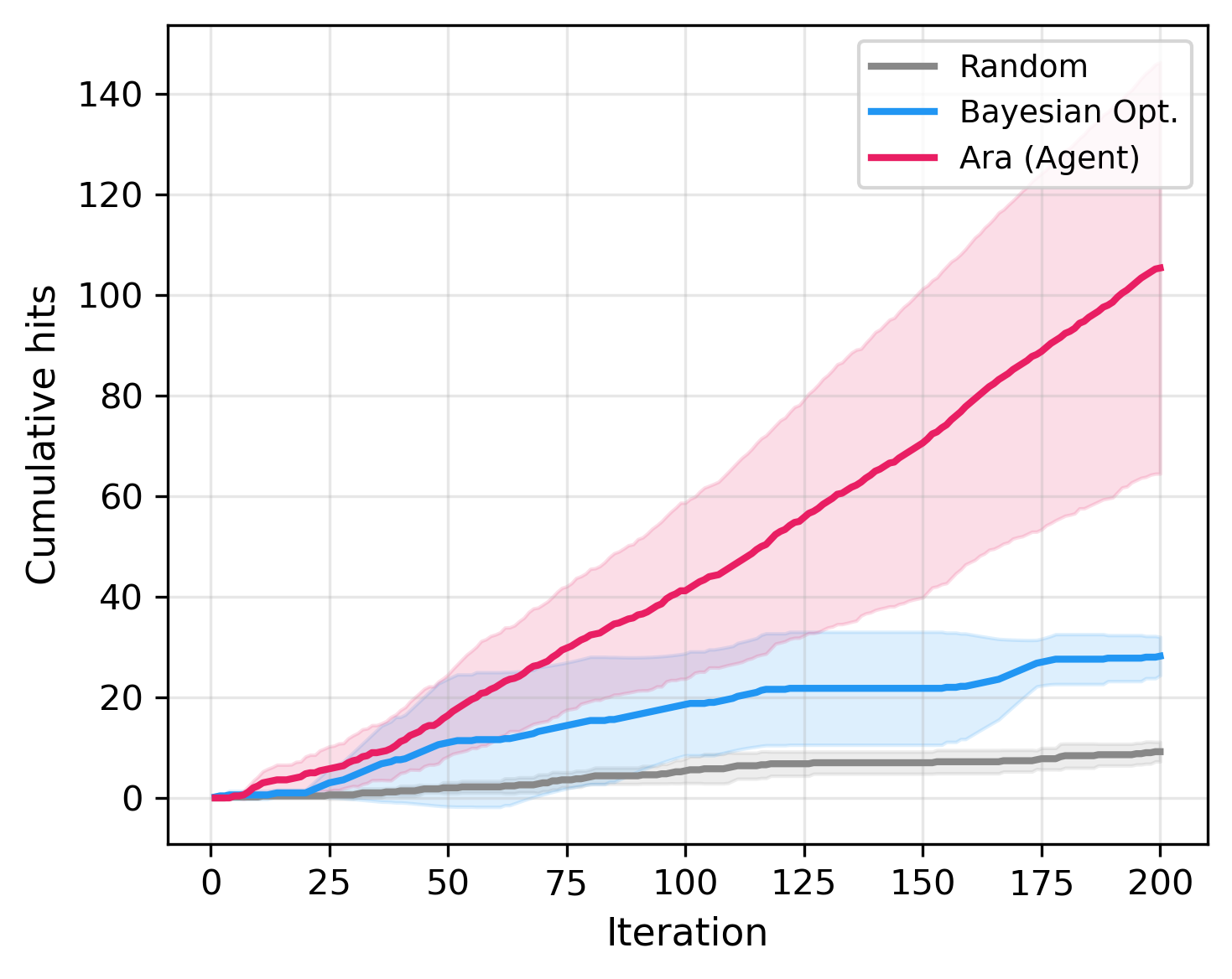 Fig3: 累積ヒット数の反復依存性