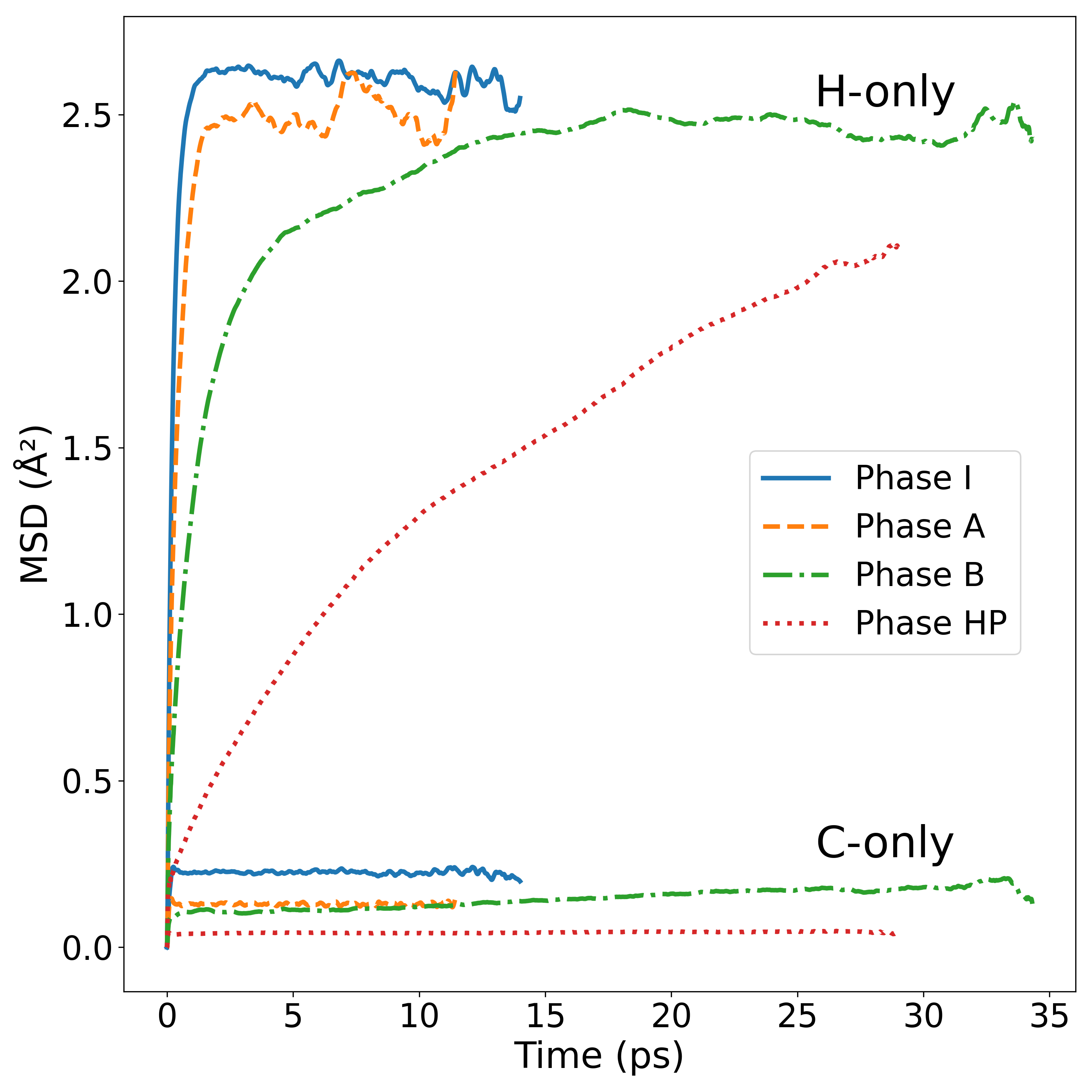 高圧メタン各相の平均二乗変位と動力学特性