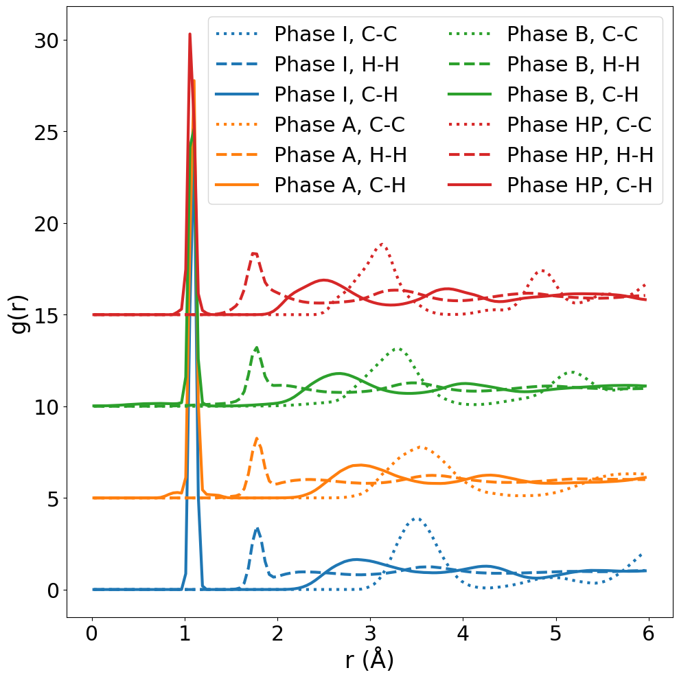 高圧メタン各相の動径分布関数