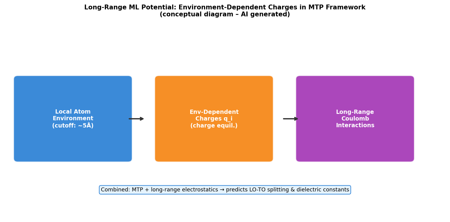 Fig1: 長距離MLPの枠組み
