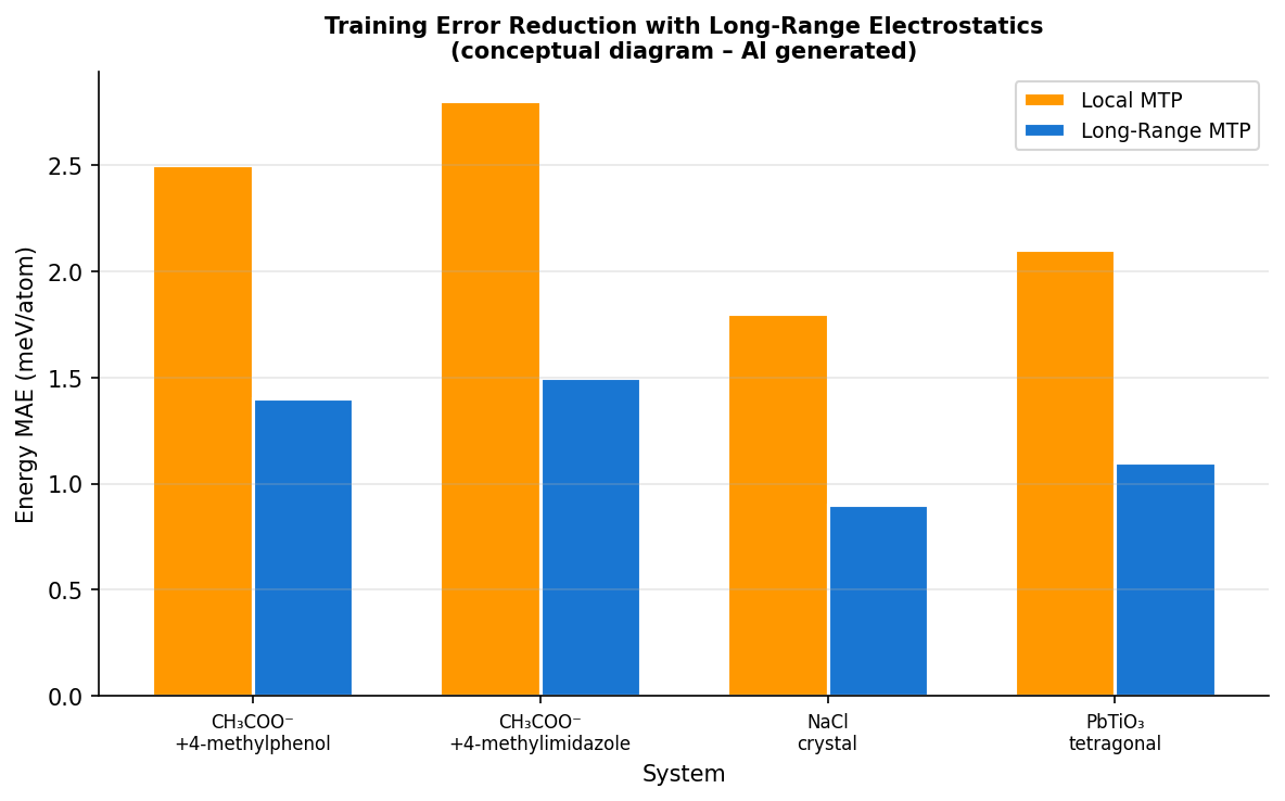 Fig3: 学習誤差の比較