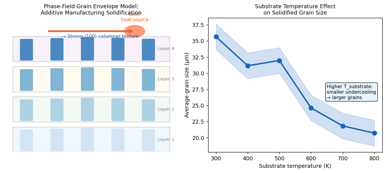 Fig.1 積層造形の位相場粒エンベロープモデルと基板温度の影響