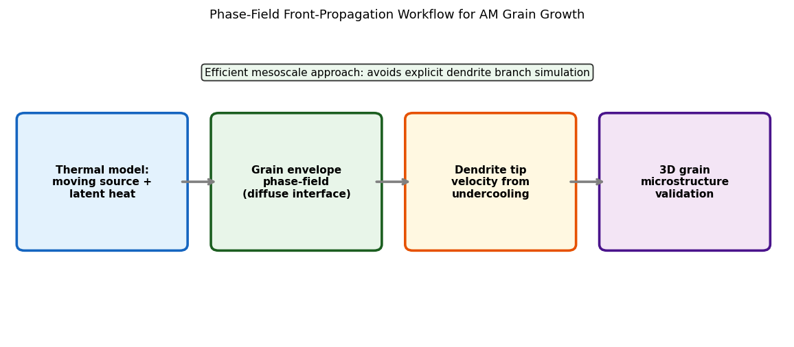 Fig.3 位相場フロントプロパゲーション計算フロー
