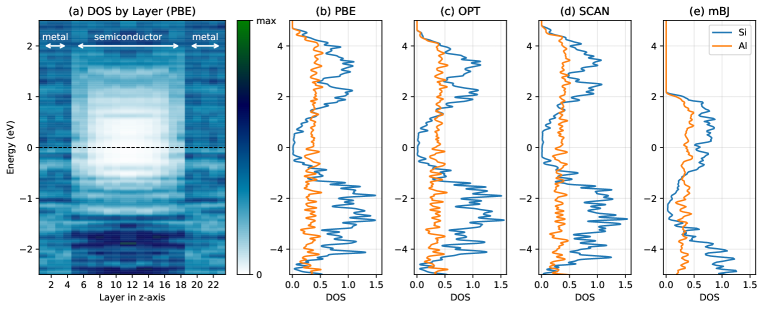 Fig. 3: LDOS のXC汎関数依存性