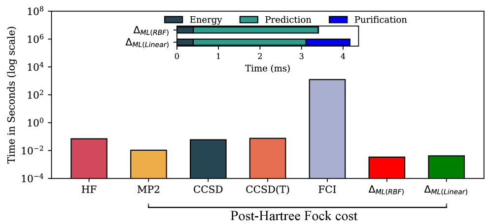 Fig. 2: 計算コスト比較（対数スケール）