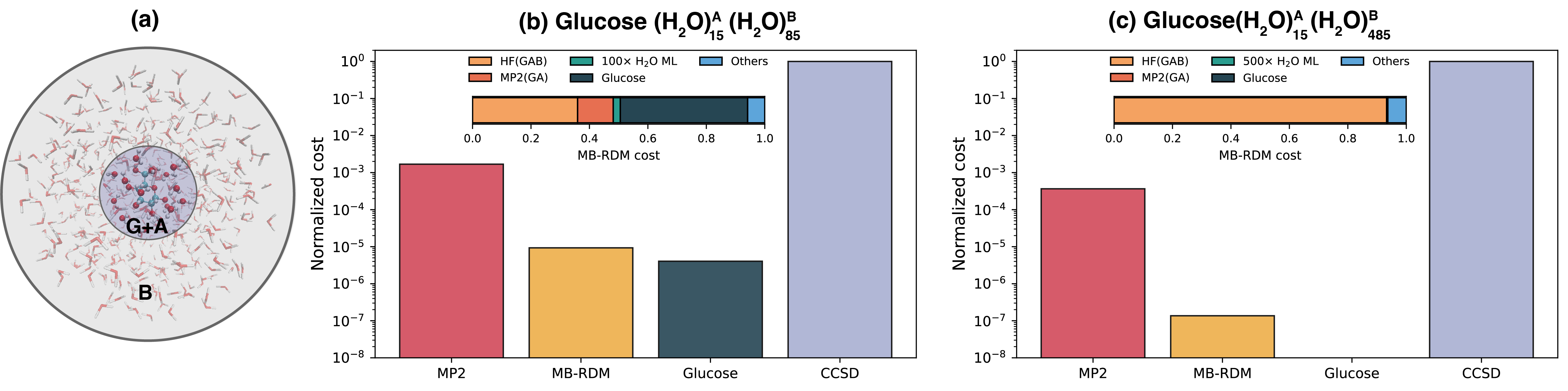 Fig. 3: グルコース+大規模溶媒系への MB-RDM 適用