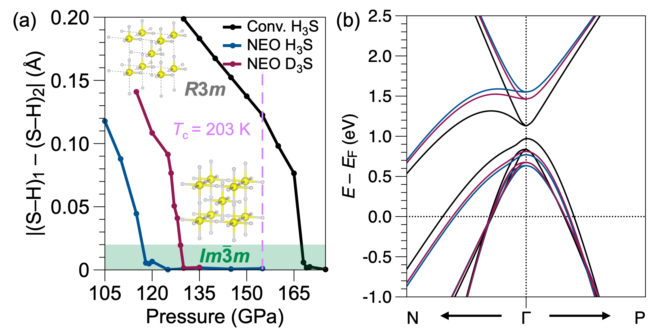 Fig. 1: H₃S における水素結合対称化
