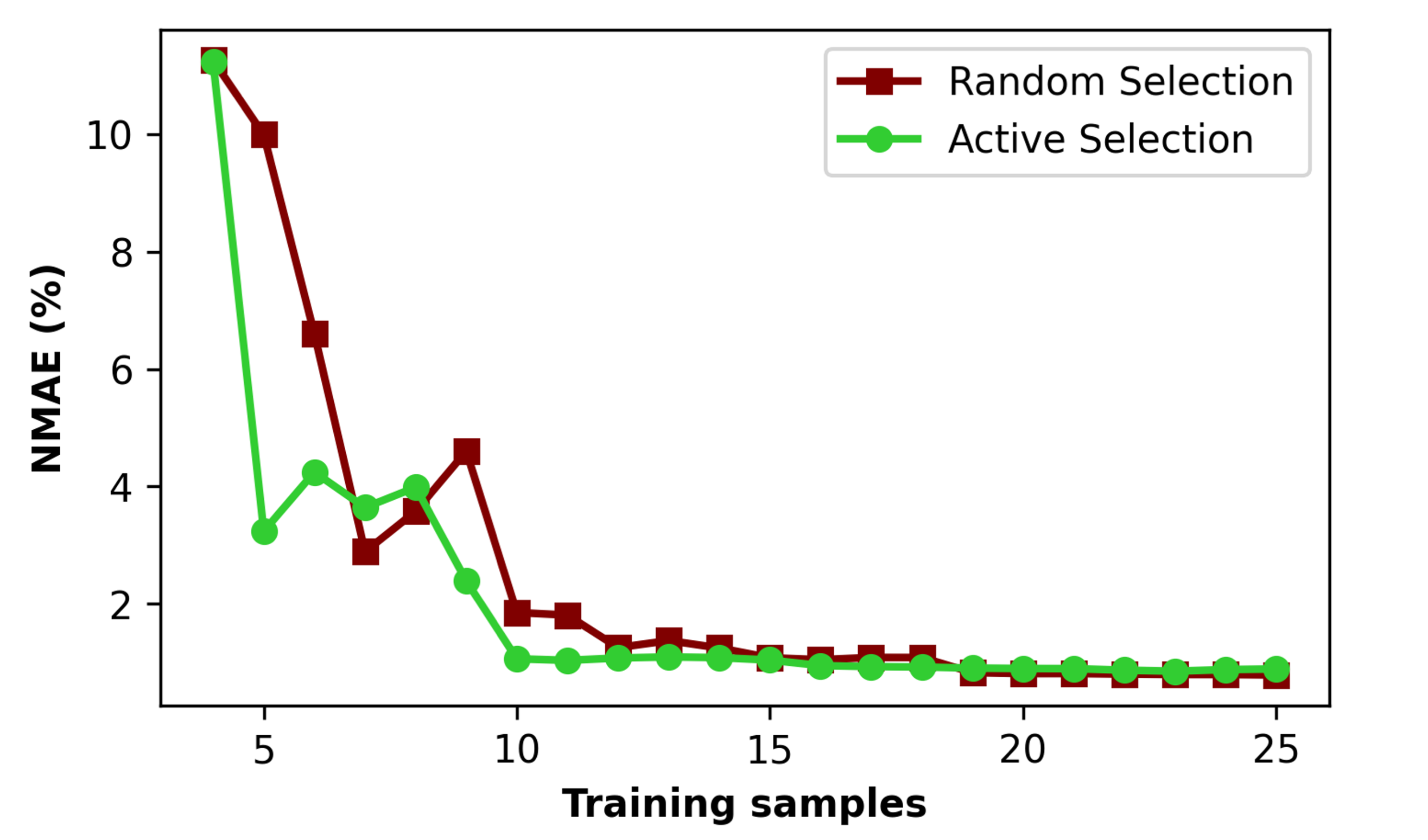 Fig2: 能動学習による収束