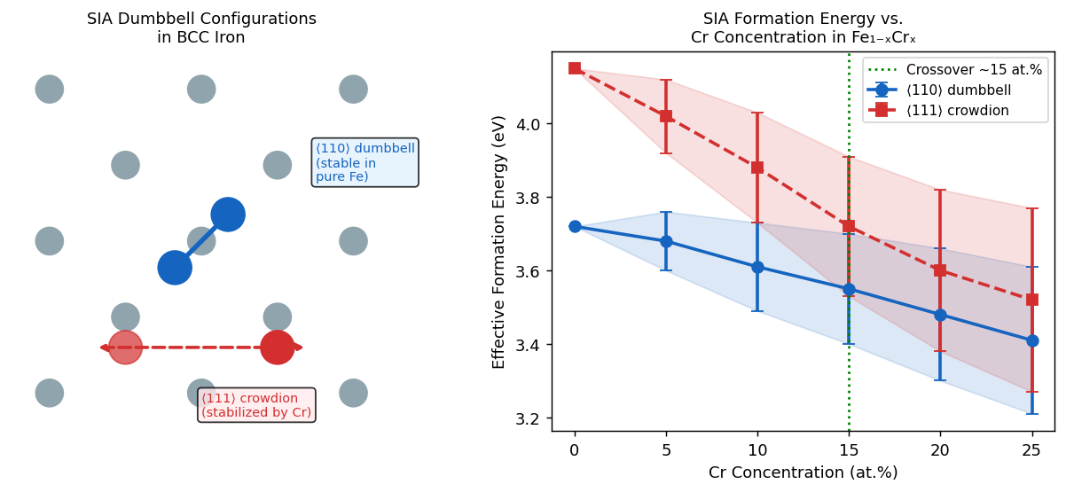 Fig.1 BCC鉄中のSIAダンベル配置と組成効果