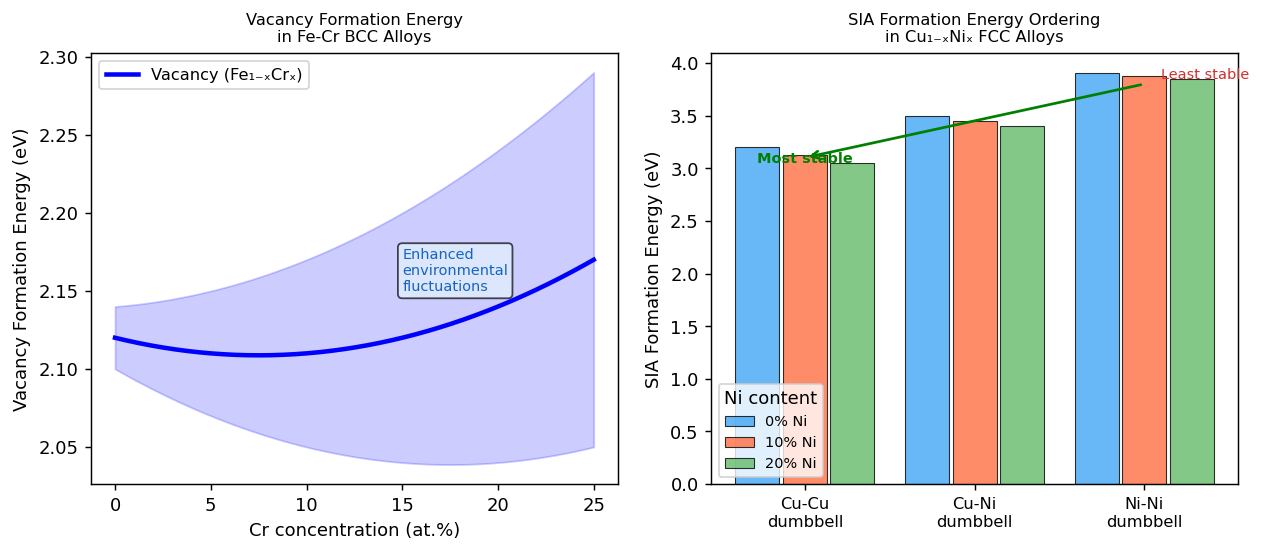 Fig.3 Fe-Cr（BCC）とCu-Ni（FCC）の空孔・SIA形成エネルギー比較