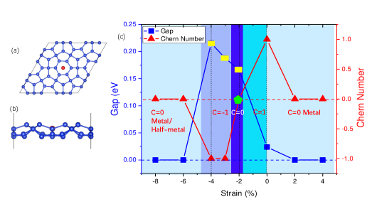 Fig. 1: 構造とバンドギャップ・Chern数の歪み依存性