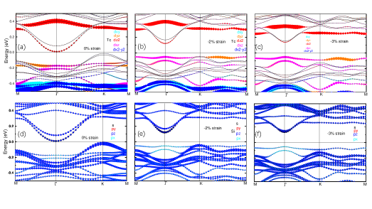 Fig. 2: 軌道投影バンド構造