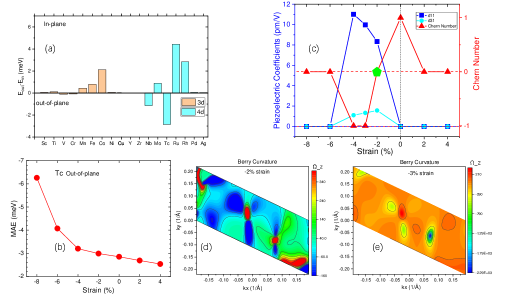 Fig. 3: 磁気異方性・Chern数・圧電係数と Berry 曲率分布