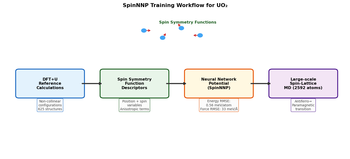 Fig.1 SpinNNPのアーキテクチャと訓練ワークフロー