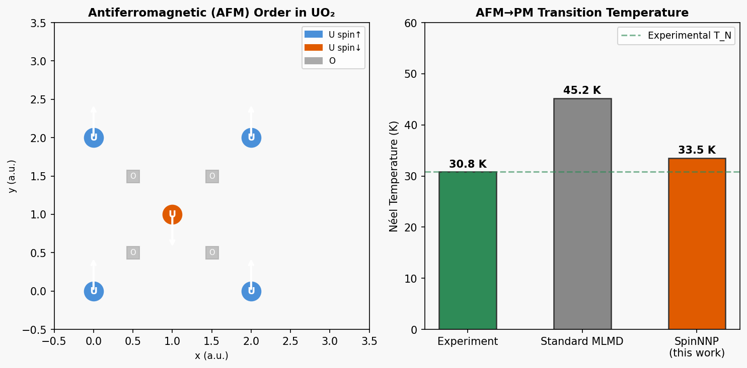 Fig2: UO₂の磁気構造と相転移