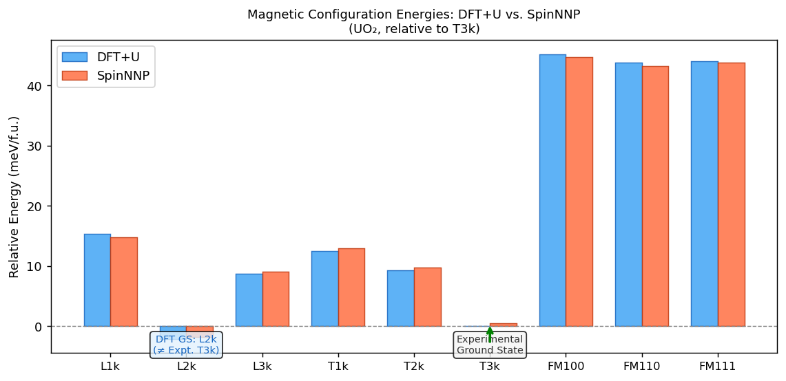 Fig.2 磁気配置ごとのエネルギー比較（DFT+U vs SpinNNP）