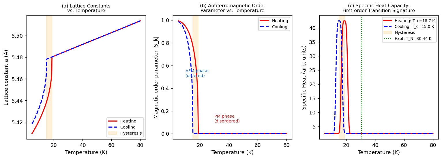 Fig.3 磁気相転移の温度依存特性（格子定数・秩序変数・比熱容量）