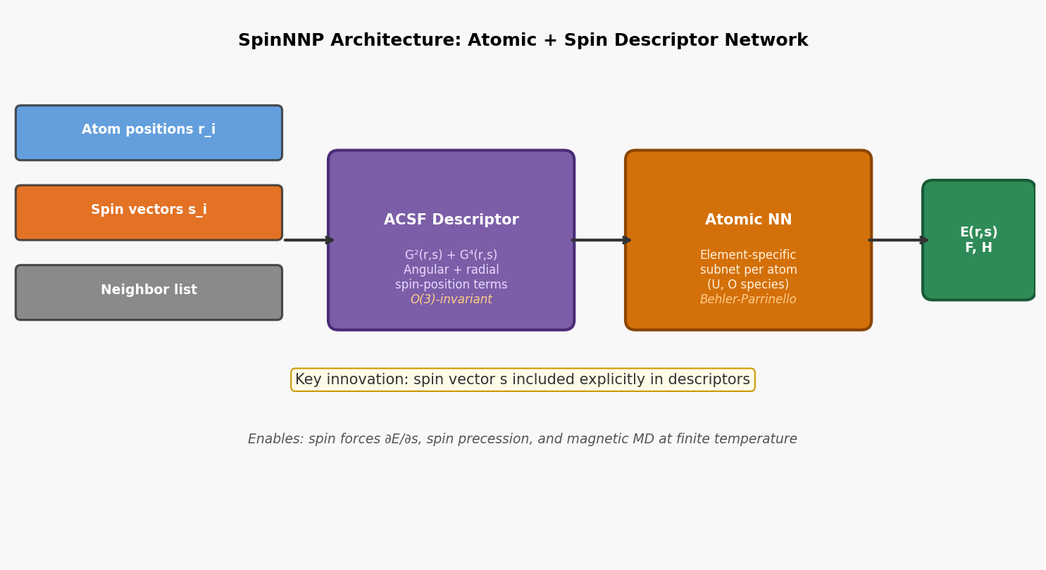 Fig3: SpinNNPアーキテクチャ