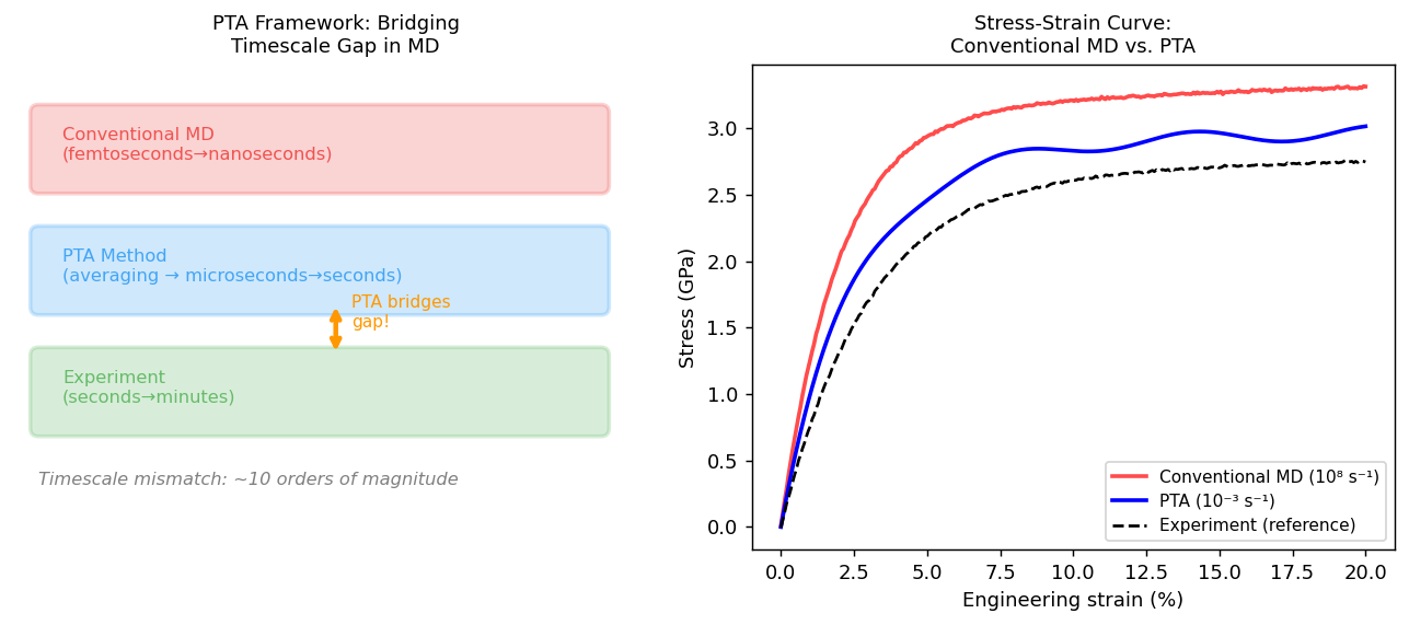 Fig.1 PTAフレームワークと時間スケール問題の解決