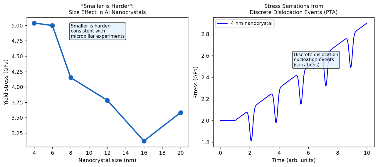 Fig.2 「小さいほど硬い」サイズ効果と応力セレーション