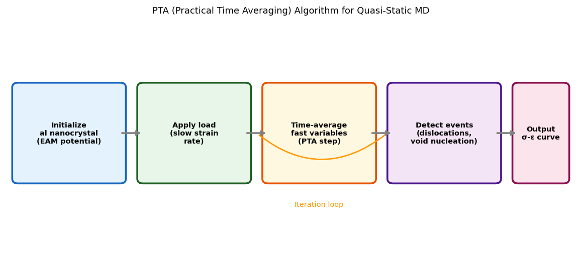 Fig.3 PTA（時間平均MD）アルゴリズムのフロー