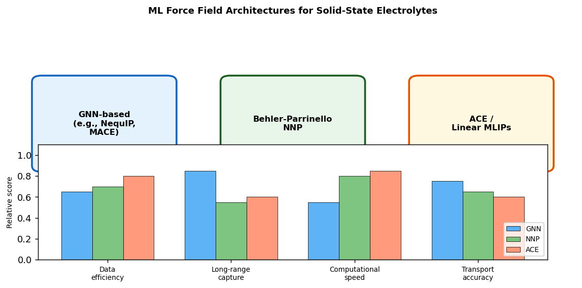 Fig.2 主要MLFFアーキテクチャの特性比較