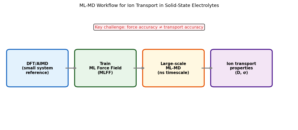 Fig.3 固体電解質材料に対するML-MDワークフロー