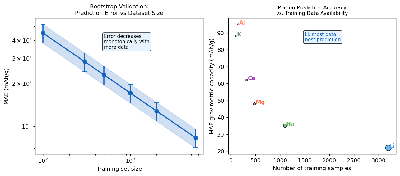 Fig.2 訓練データサイズと予測精度の関係（ブートストラップ解析）