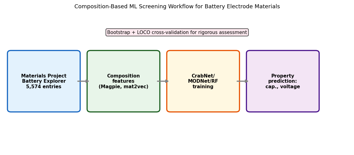 Fig.3 組成ベース電極材料スクリーニングワークフロー