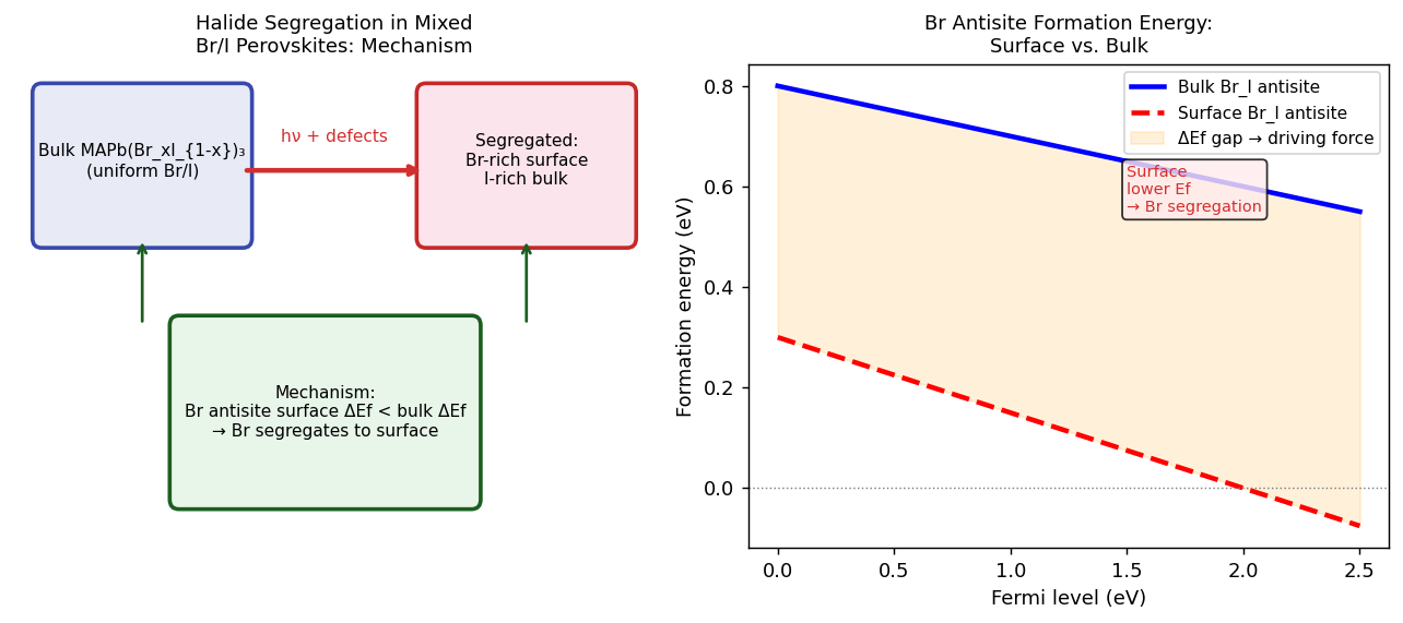 Fig.1 ハロゲン偏析の機構とBr反サイト欠陥の表面vsバルク形成エネルギー差
