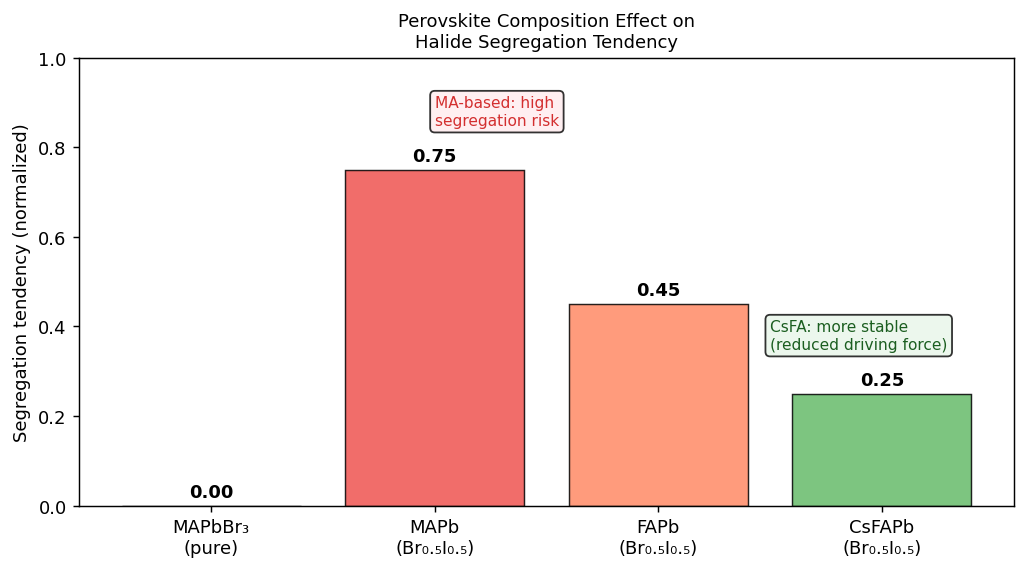 Fig.2 カチオン組成による偏析傾向の違い