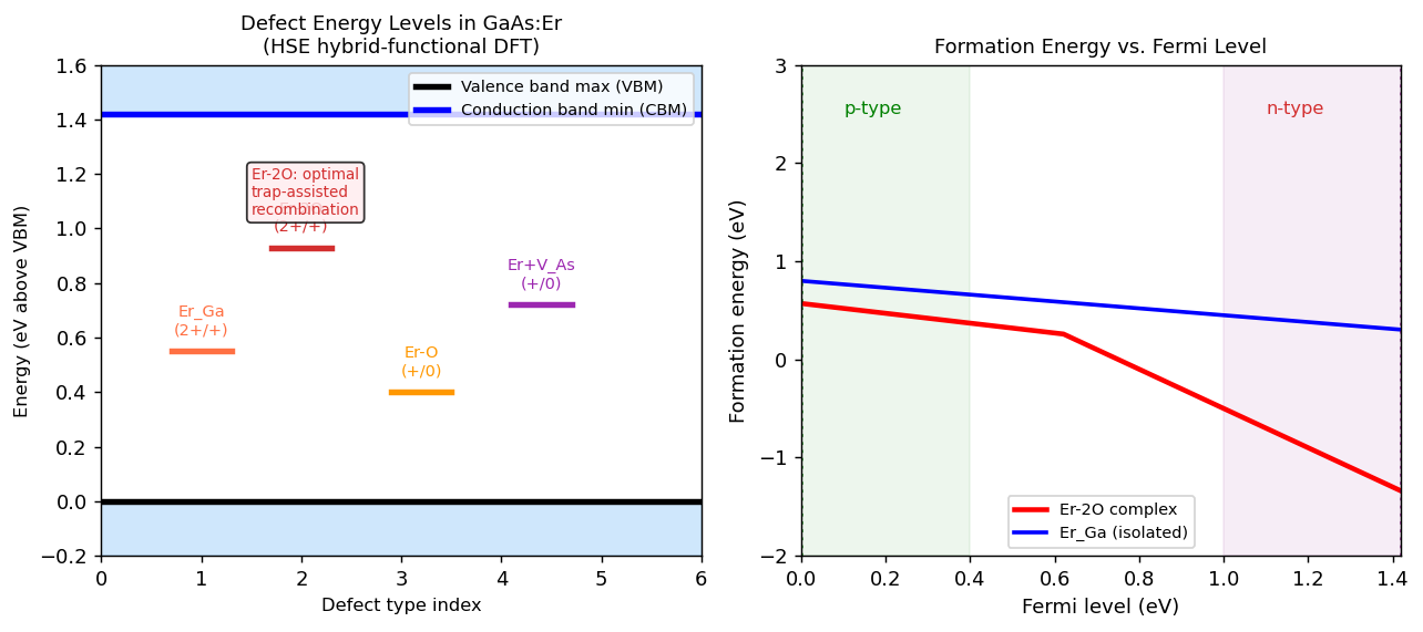 Fig.1 GaAs中のEr関連欠陥準位とフェルミレベル依存形成エネルギー