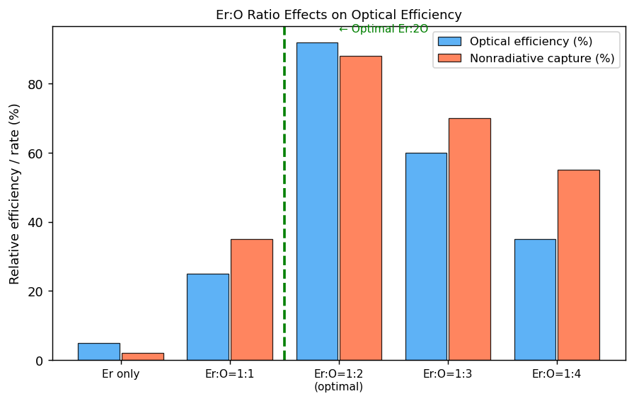 Fig.2 Er-O比率と光学効率の関係