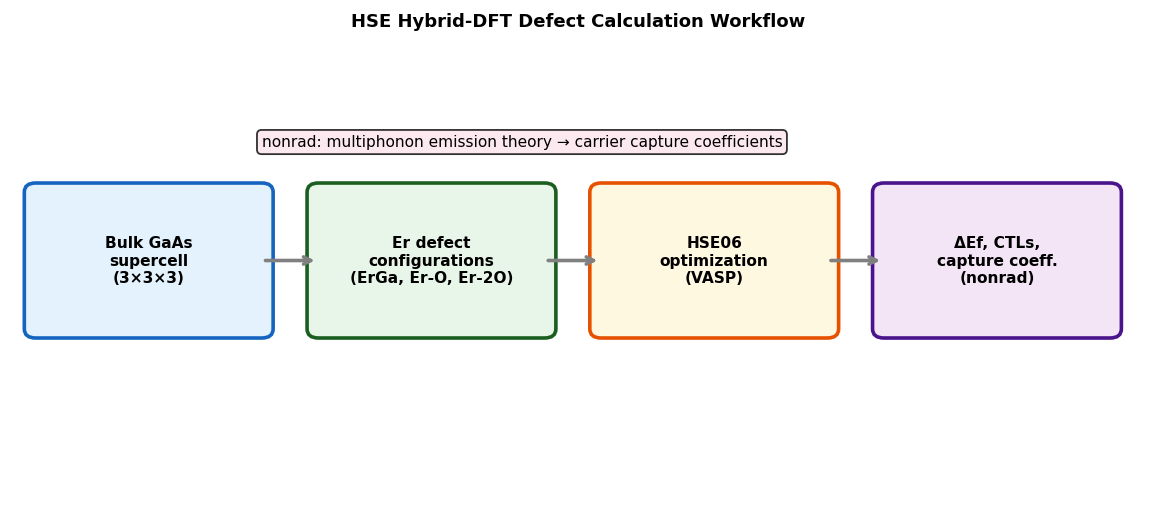 Fig.3 HSE欠陥計算ワークフロー