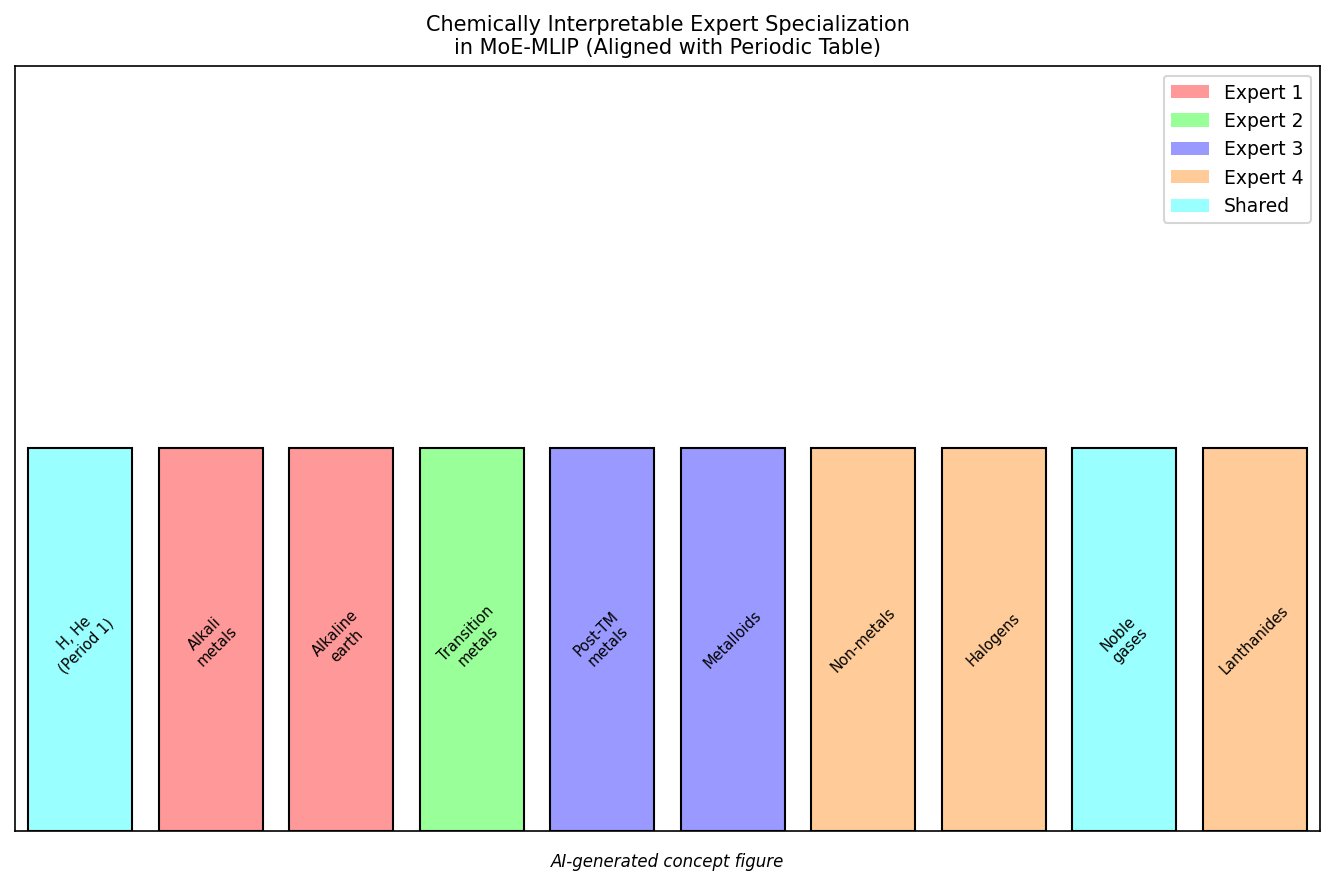 Fig. 3: エキスパートの化学的専門化