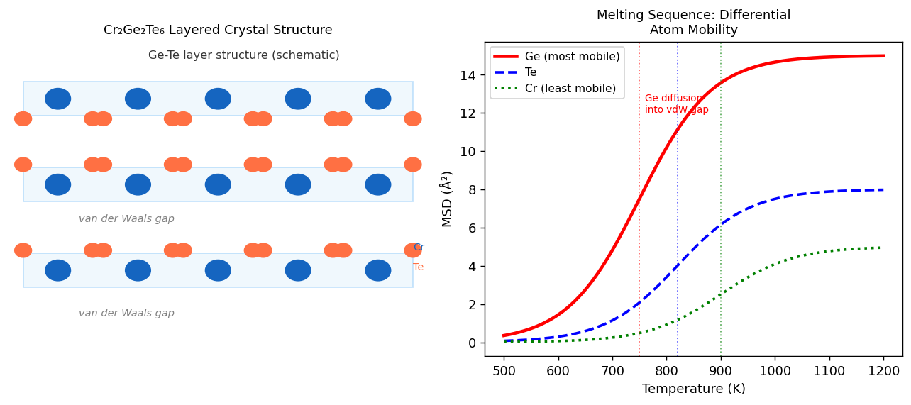 Fig.1 CrGT結晶構造とGeの選択的融解