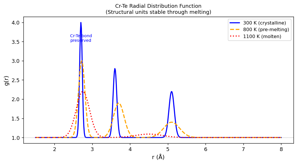 Fig.2 Cr-Teラジアル分布関数の温度依存性