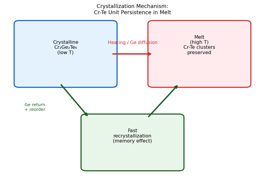 Fig.3 CrGT融解・結晶化の機構モデル
