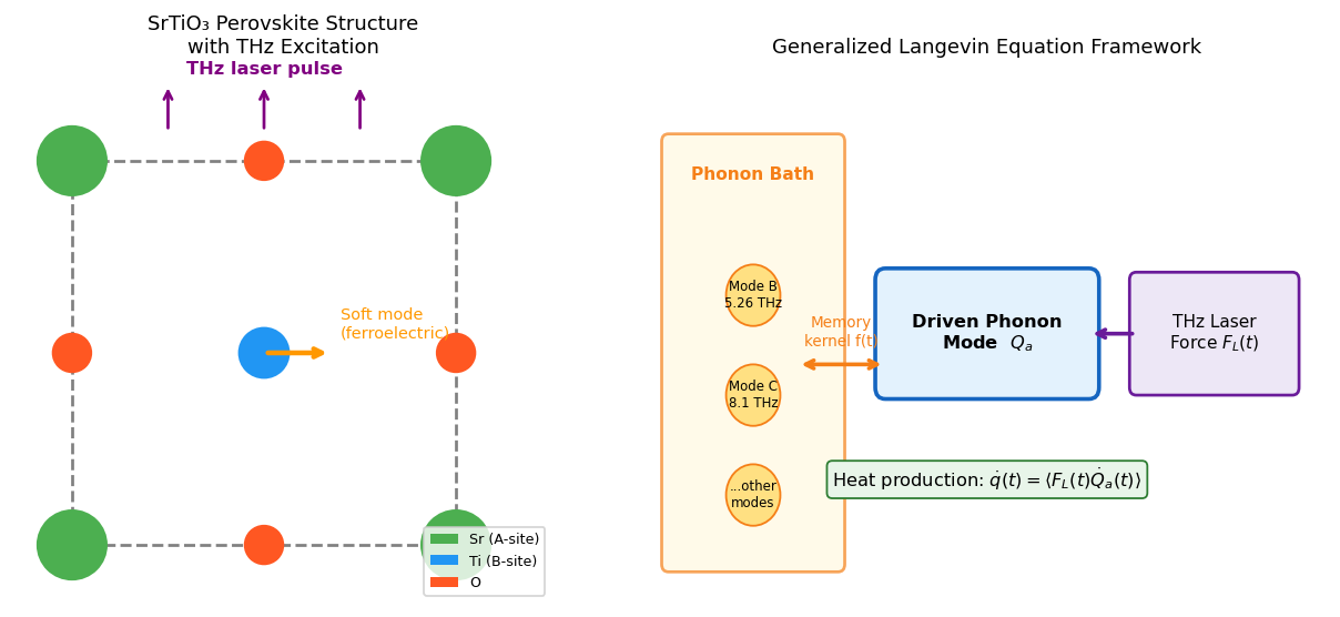 Fig.1 SrTiO₃結晶構造とTHz励起スキーム、一般化Langevin方程式フレームワーク